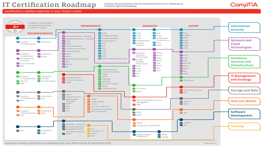 Ultimate Guide to the CompTIA IT Certification Roadmap